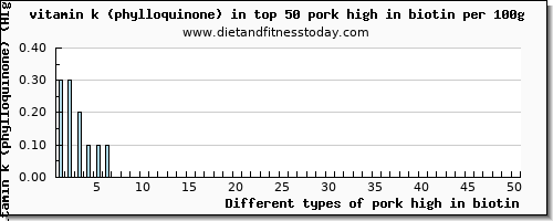pork high in biotin vitamin k (phylloquinone) per 100g